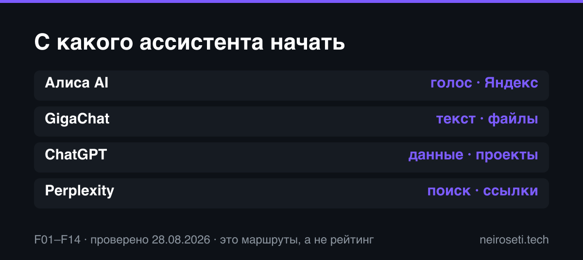 Матрица выбора между Алисой AI, GigaChat, ChatGPT и Perplexity по типу задачи
