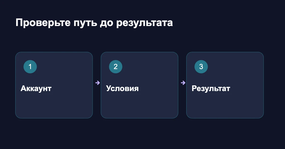 Три проверки доступа: собственный аккаунт, условия оплаты и сохранение результата