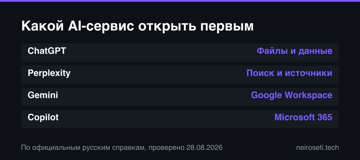 Карта выбора AI-сервиса: ChatGPT для смешанного процесса, Perplexity для поиска, Gemini для Google Workspace, Copilot для Microsoft 365