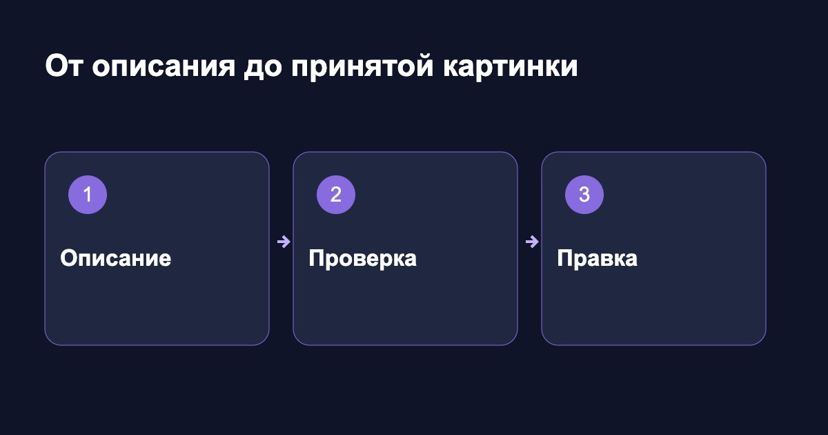 От описания до принятой картинки