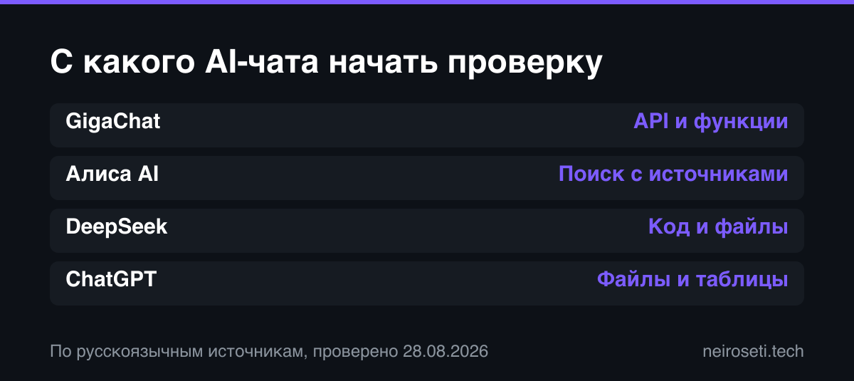 Четыре маршрута выбора: GigaChat для API, Алиса AI для поиска, DeepSeek для проверки кода, ChatGPT для файлов и анализа данных