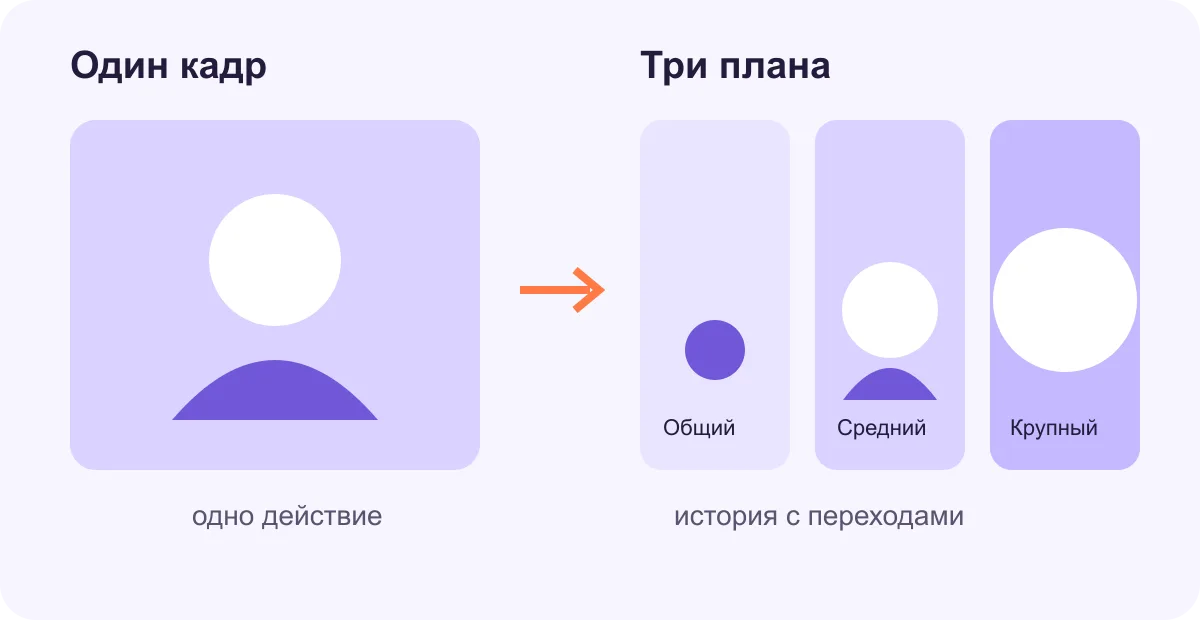 Сравнение одного кадра и трёх планов в Kling 3.0