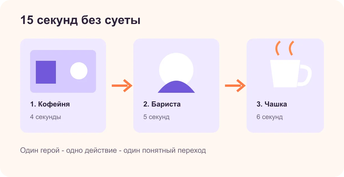 Раскадровка запроса Kling 3.0 на три последовательных плана