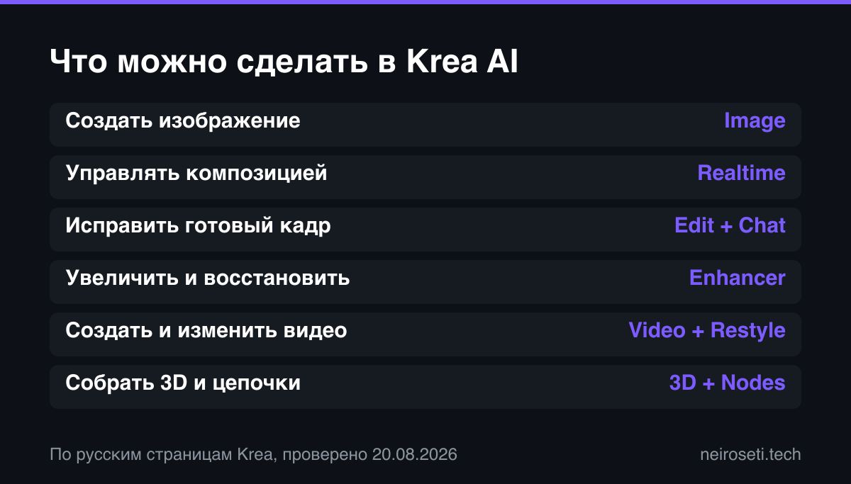 Карта возможностей Krea AI: создание изображений, управление композицией, правка, улучшение, видео, 3D и автоматизация.