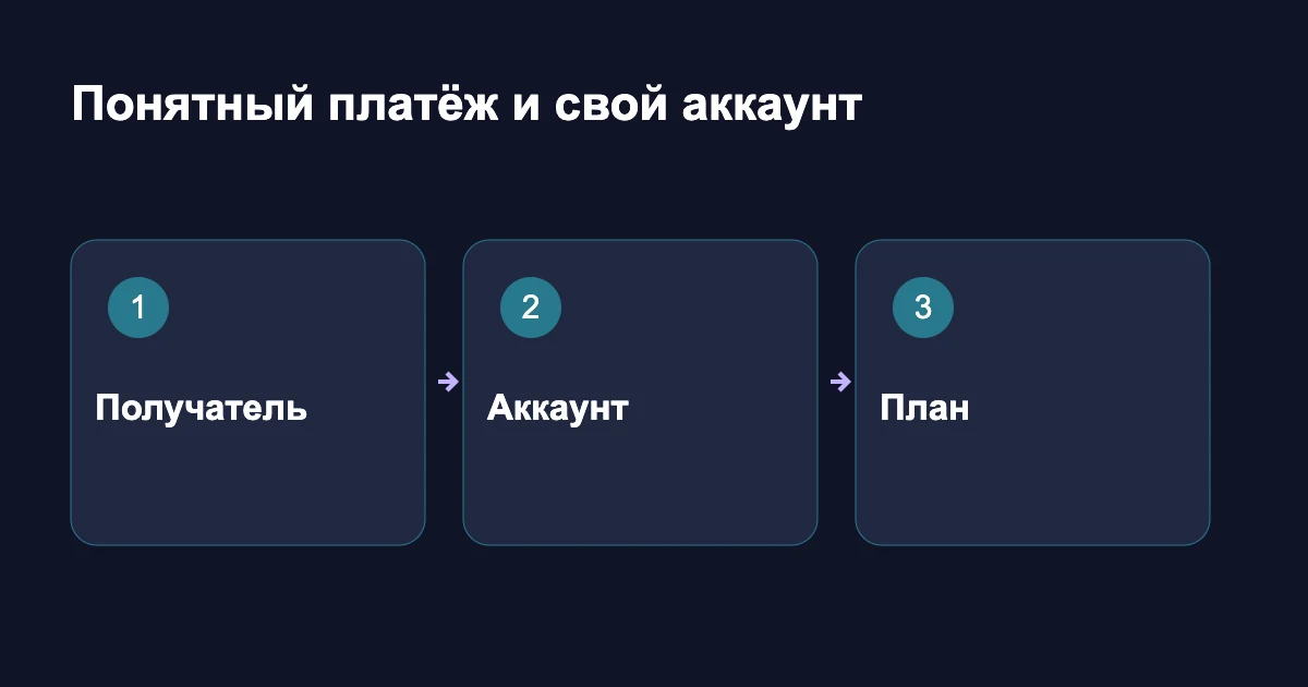 Схема сверки: получатель платежа, нужный аккаунт и активный план