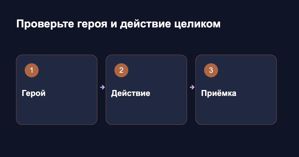 Сборка сцены с человеком: герой, действие и проверка