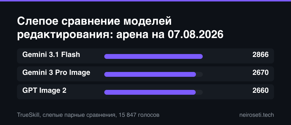 Столбчатая диаграмма арены редактирования изображений на 7 августа 2026 года: Gemini 3.1 Flash Image 2866 баллов, Gemini 3 Pro Image 2670, GPT Image 2 2660