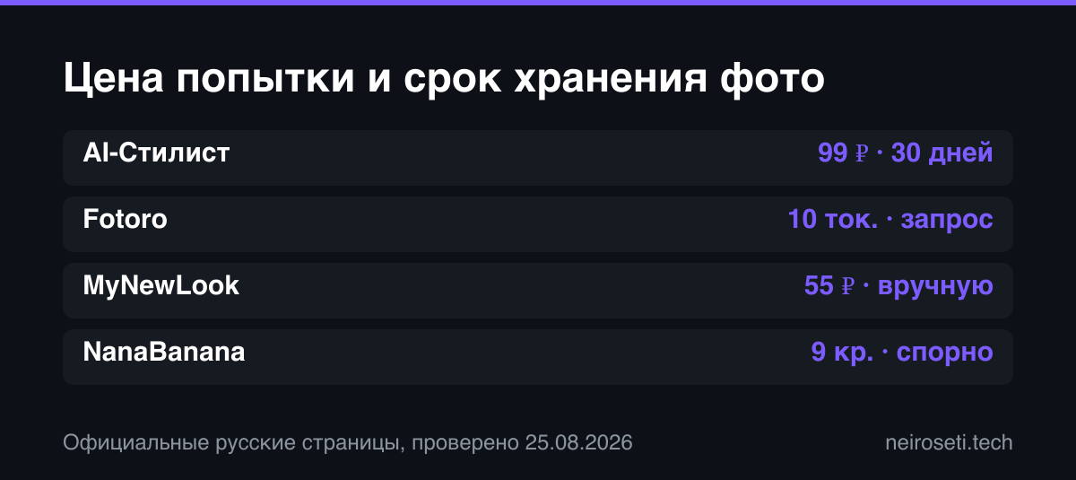 Сравнение четырёх нейросетей для макияжа по минимальной цене и сроку хранения фото