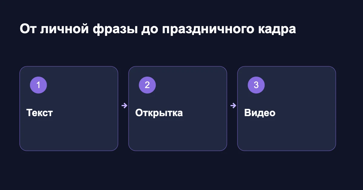 Последовательность новогоднего поздравления: текст, открытка и видео