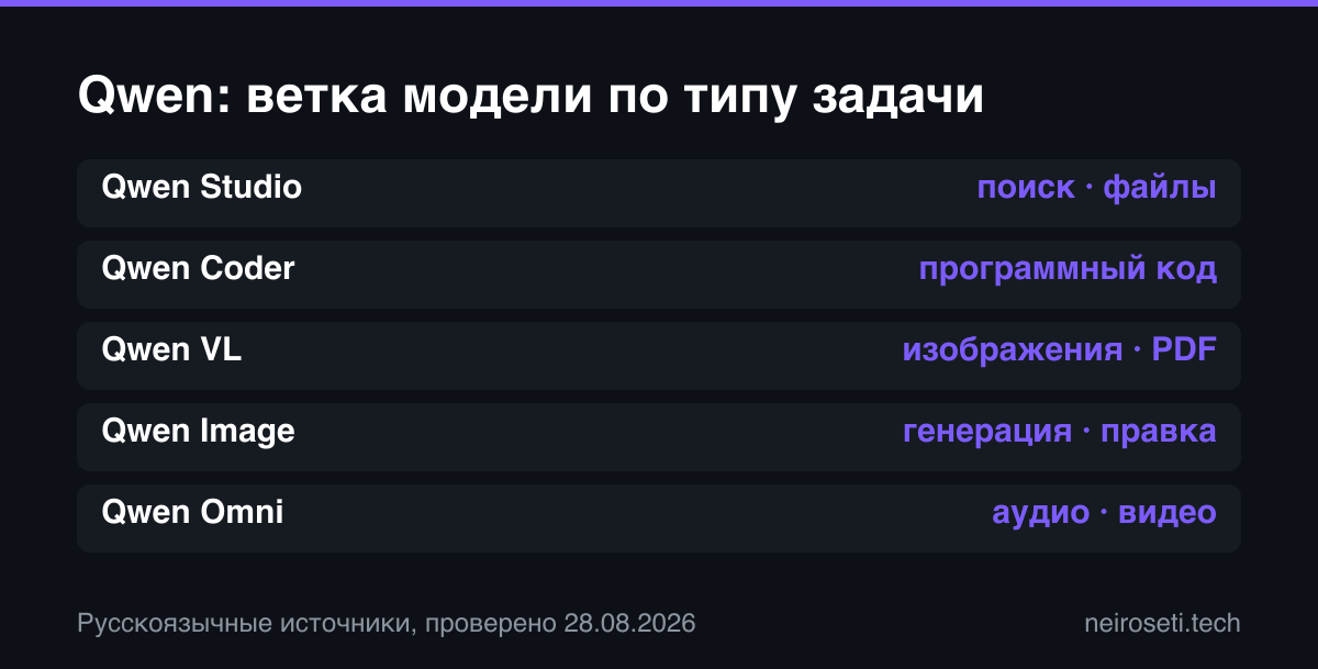 Карта семейства Qwen: Studio для поиска и файлов, Coder для кода, VL для изображений и документов, Image для визуалов, Omni для аудио и видео