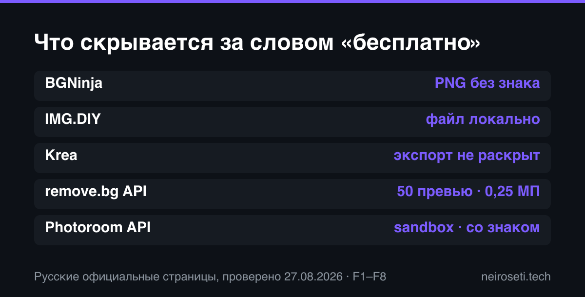 Условия бесплатного удаления фона в BGNinja, IMG.DIY, Krea, remove.bg API и Photoroom API
