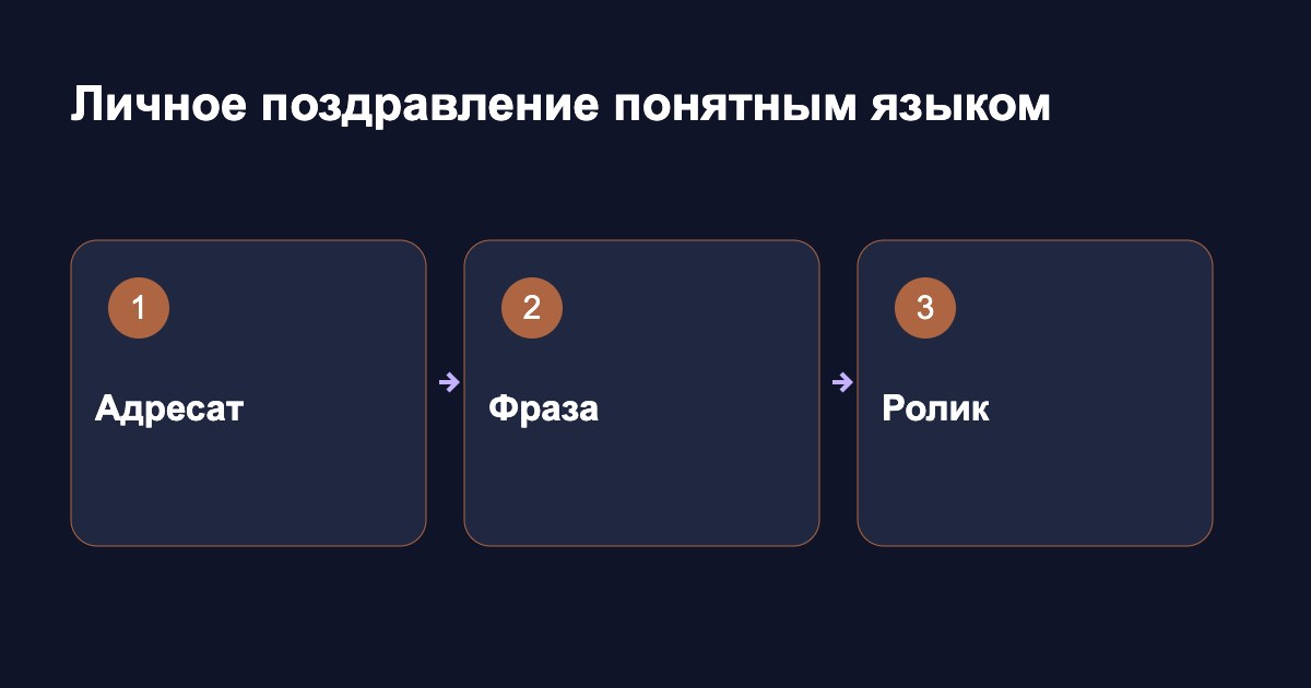 Личное поздравление понятным языком