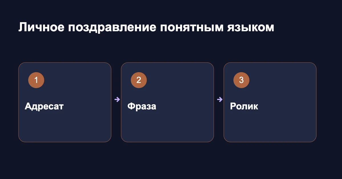 Порядок поздравления: адресат, личная фраза и готовый ролик