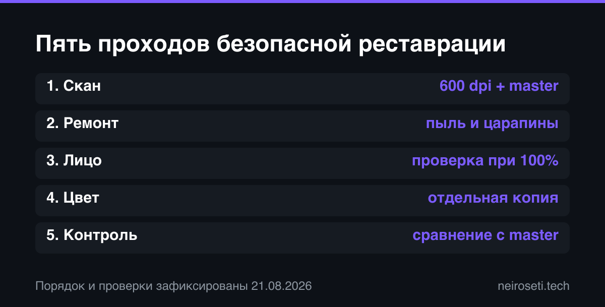 Пять проходов восстановления: скан, ремонт, проверка лица, цвет и сравнение с исходником.