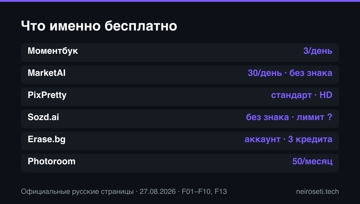 Условия бесплатной замены фона в Моментбуке, MarketAI, PixPretty, Sozd.ai, Erase.bg и Photoroom