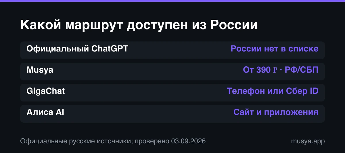 Сравнение доступности ChatGPT, Musya, GigaChat и Алисы AI из России